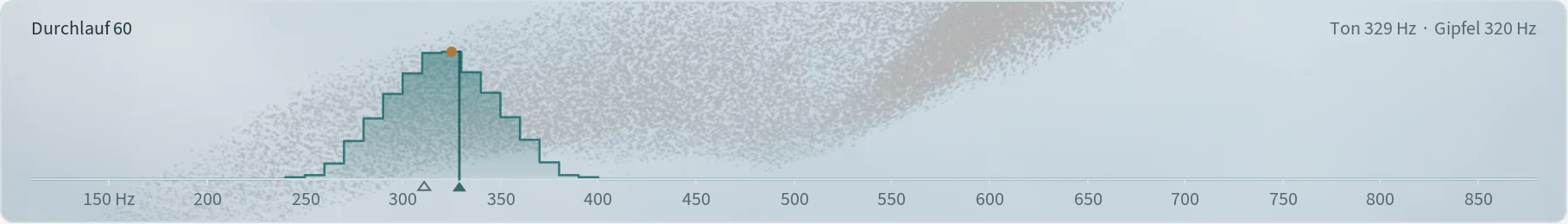 Die Anzeige nach dem Erzeugen: eine Fläche über der Hertz-Skala, ein Strich für den letzten Ton, ein ockerfarbener Punkt für den Gipfel.