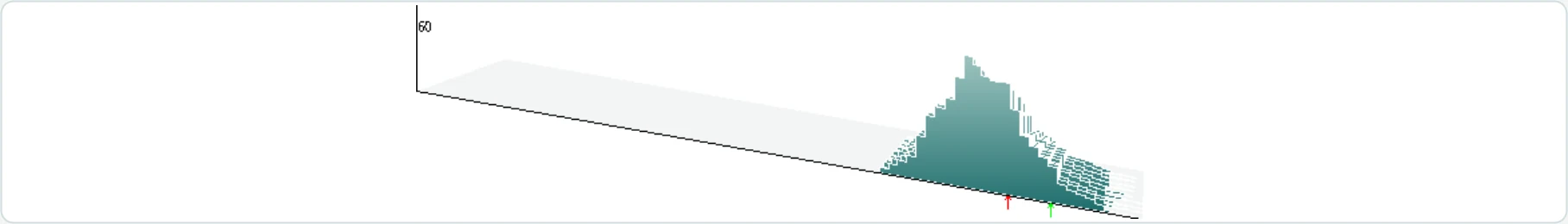 Die 3D-Anzeige: die Verteilungen der letzten Durchläufe perspektivisch hintereinander gestaffelt, ein roter und ein grüner Pfeil.