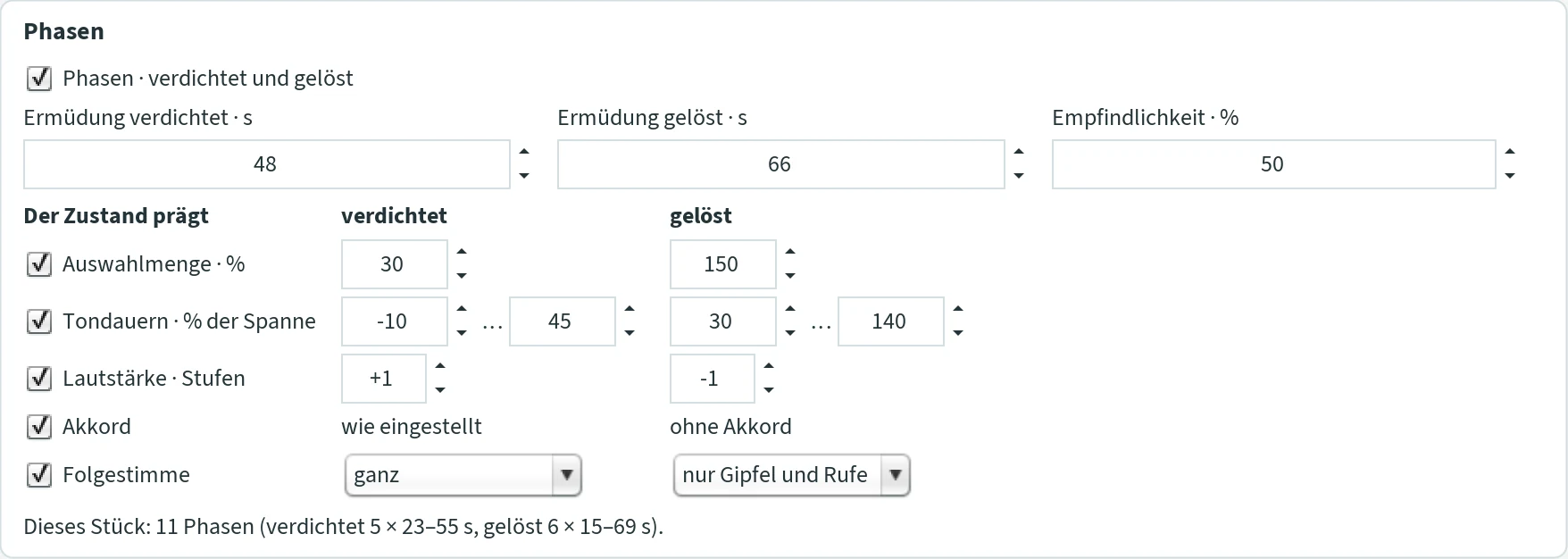 Section “Phasen”: tick “Phasen · verdichtet und gelöst”, Ermüdung verdichtet 48 s, Ermüdung gelöst 66 s, Empfindlichkeit 50 %; the table “Der Zustand prägt” with Auswahlmenge 30 % / 150 %, Tondauern −10 … 45 / 30 … 140 % of the span, Lautstärke +1 / −1 steps, Akkord as set / without chord, Folgestimme ganz / nur Gipfel und Rufe; the line “Dieses Stück: 11 Phasen (verdichtet 5 × 23–55 s, gelöst 6 × 15–69 s).”
