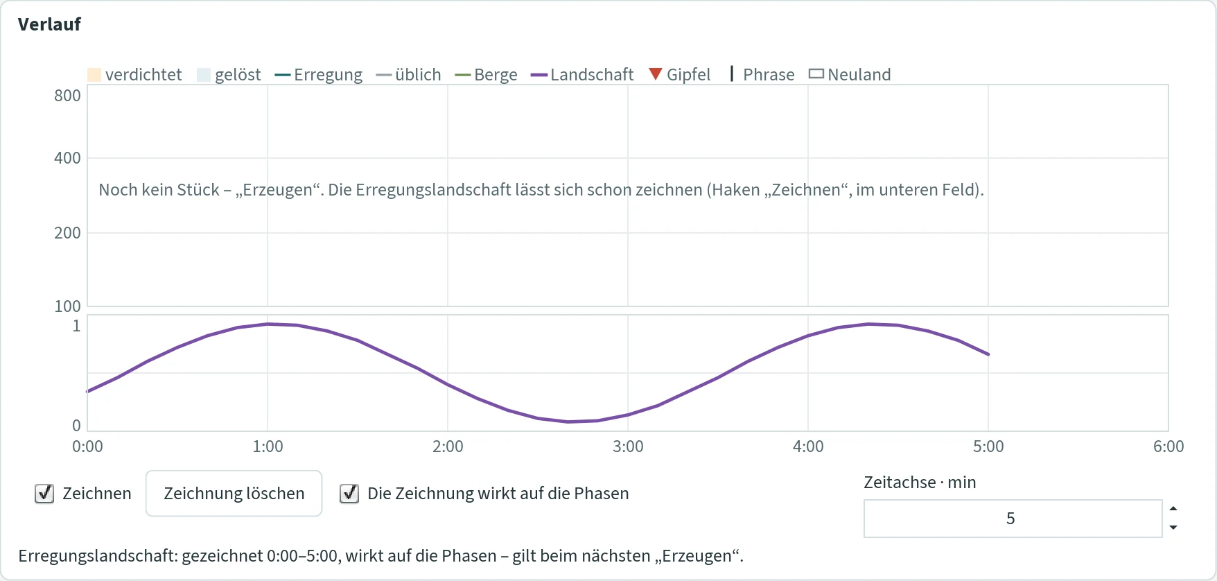 Section “Verlauf” without a piece, with a drawn purple wave in the lower field, the tick “Zeichnen” set and the line “Erregungslandschaft: gezeichnet 0:00–5:00, wirkt auf die Phasen – gilt beim nächsten „Erzeugen“.”