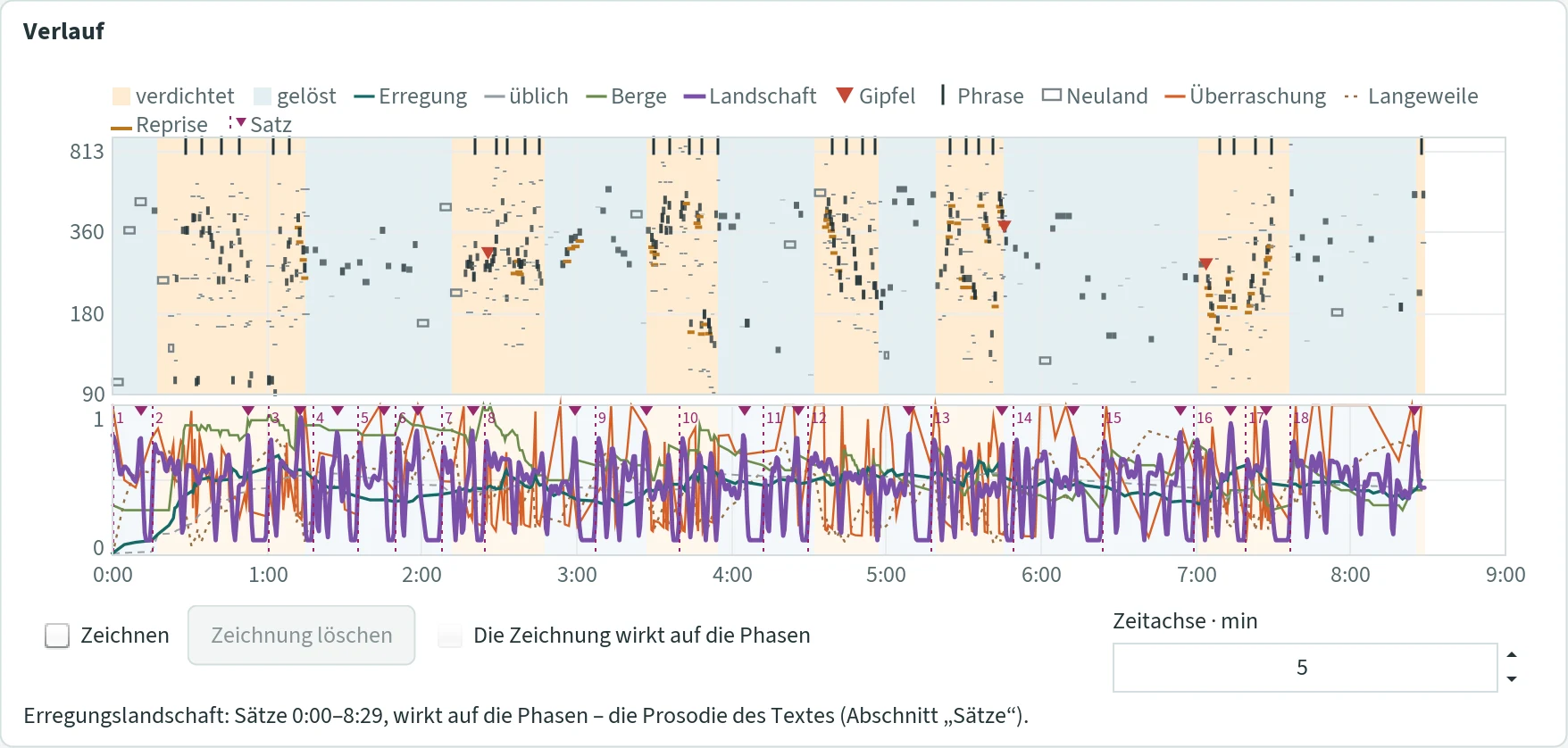 Section “Verlauf” with the picture of a piece: note bars over orange and blue phase bands at the top, below the curves of excitation, mountains, landscape, surprise and boredom, the sentence marks 1 to 18; underneath the ticks Zeichnen and “Die Zeichnung wirkt auf die Phasen”, the button “Zeichnung löschen”, the time axis 5 min and the line “Erregungslandschaft: Sätze 0:00–8:29, wirkt auf die Phasen – die Prosodie des Textes (Abschnitt „Sätze“).”